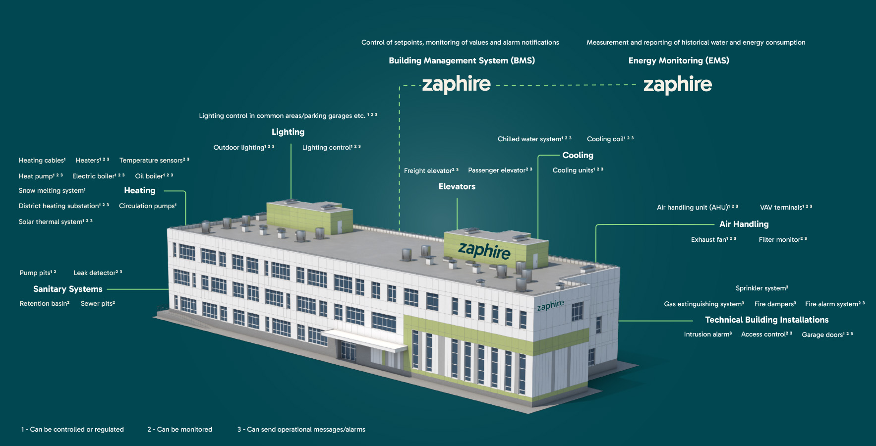 How technical systems work with a Building Management System (BMS)