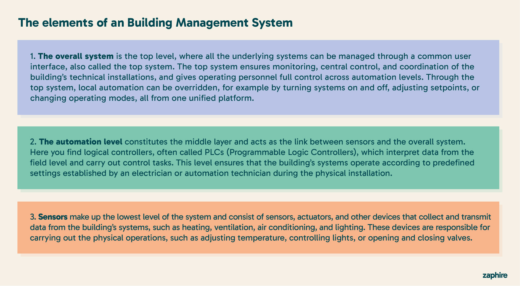 How a Building Management System works