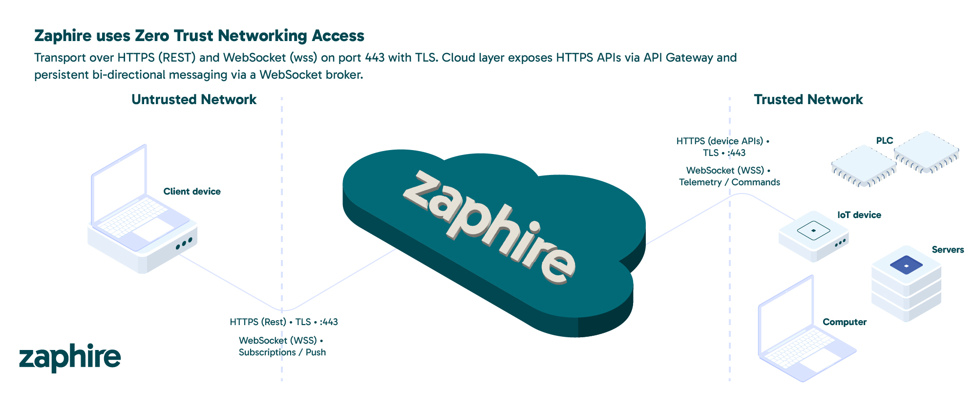 How Zaphire uses Zero Trust Networking Access