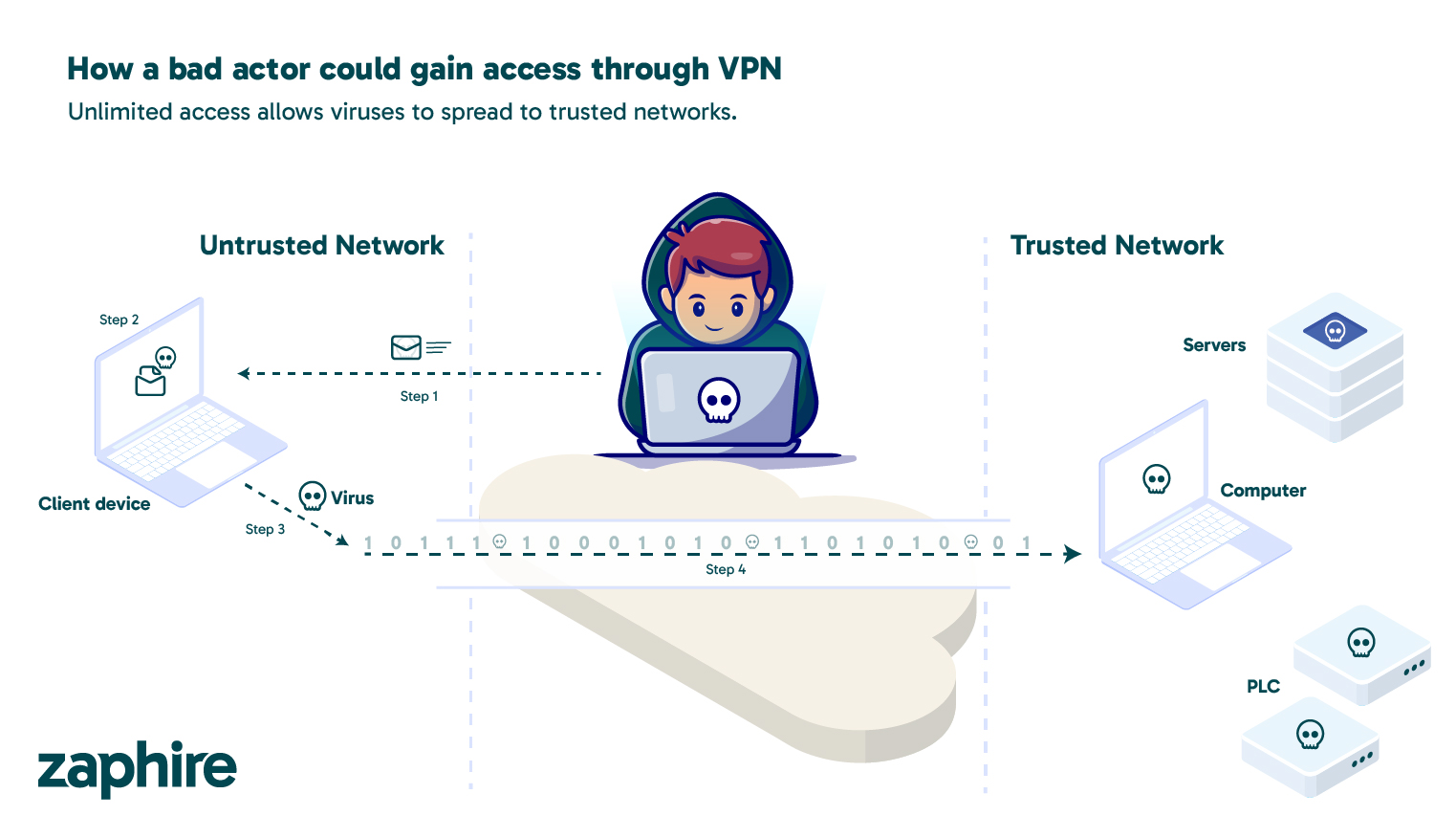 How a bad actor could gain access through VPN
