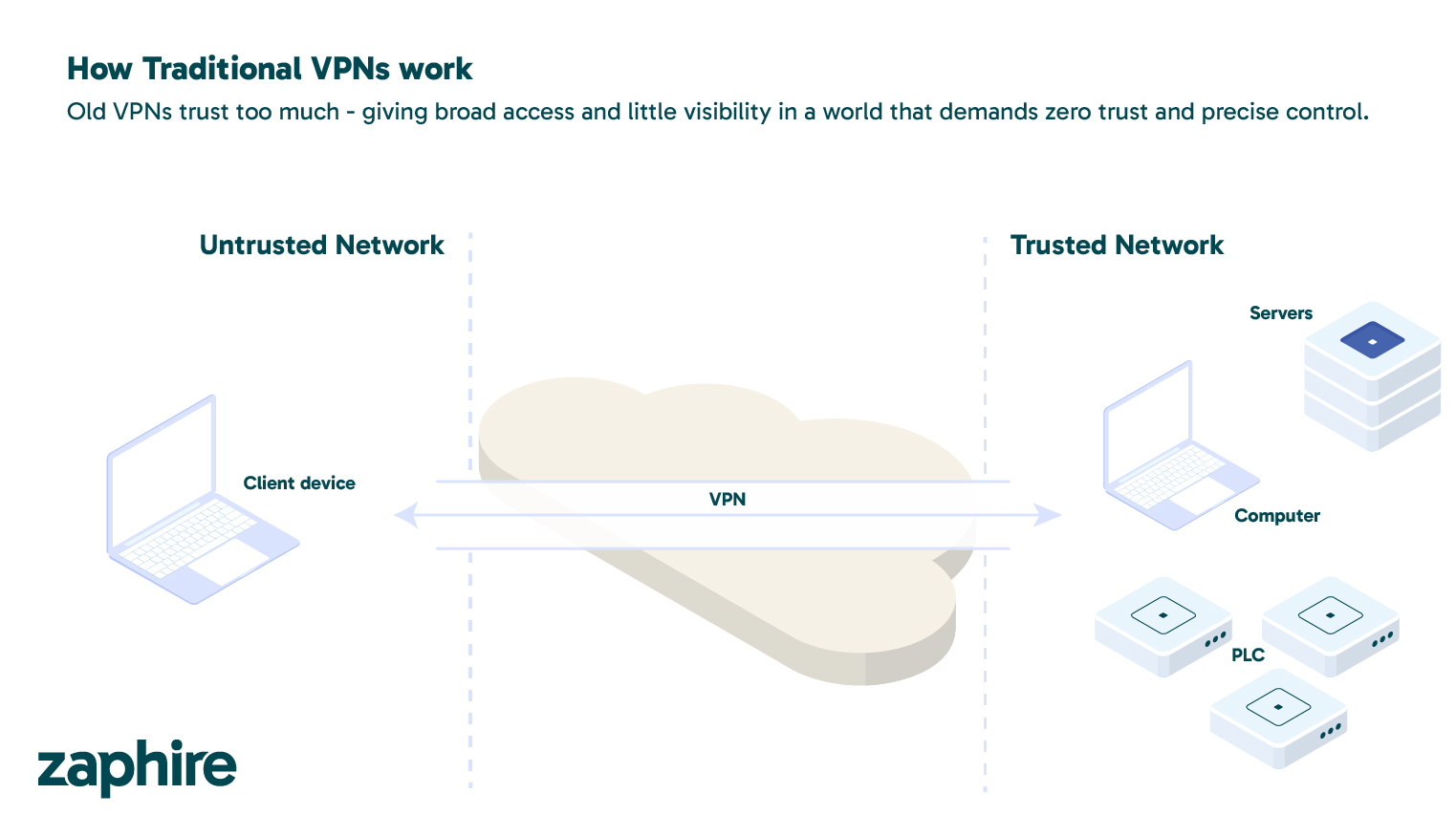 How traditional VPNs work