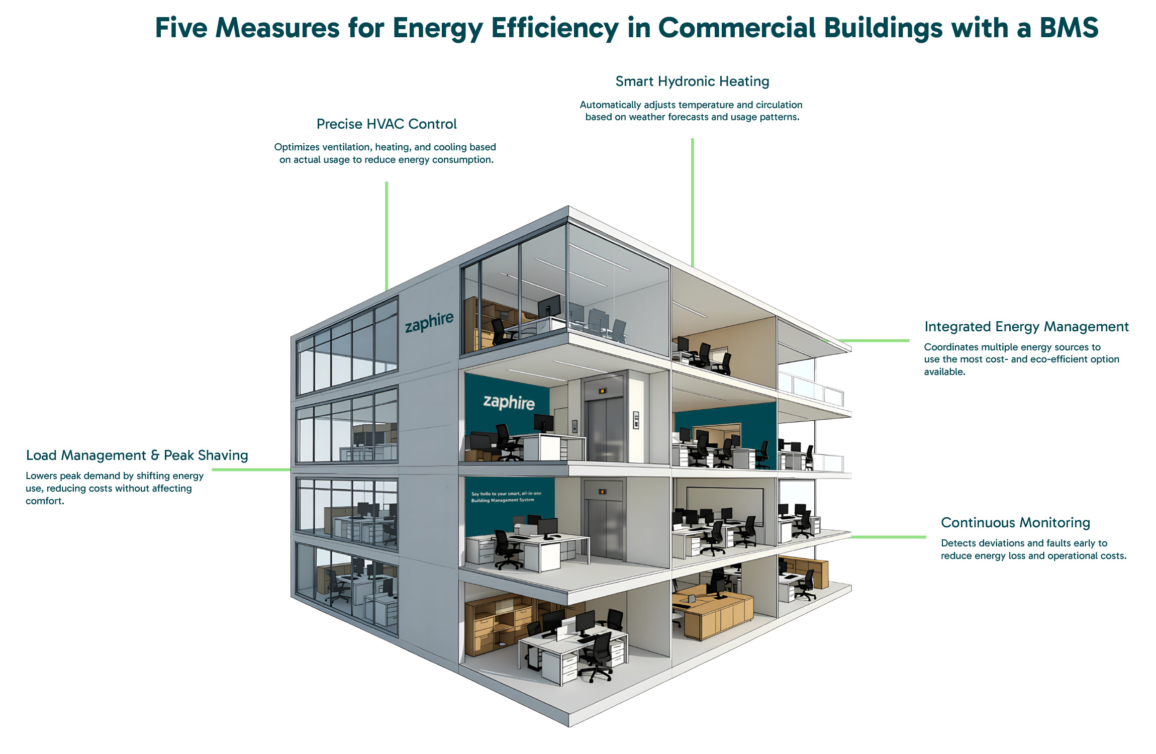 5 measures for energy efficiency in commercial buildings with BMS