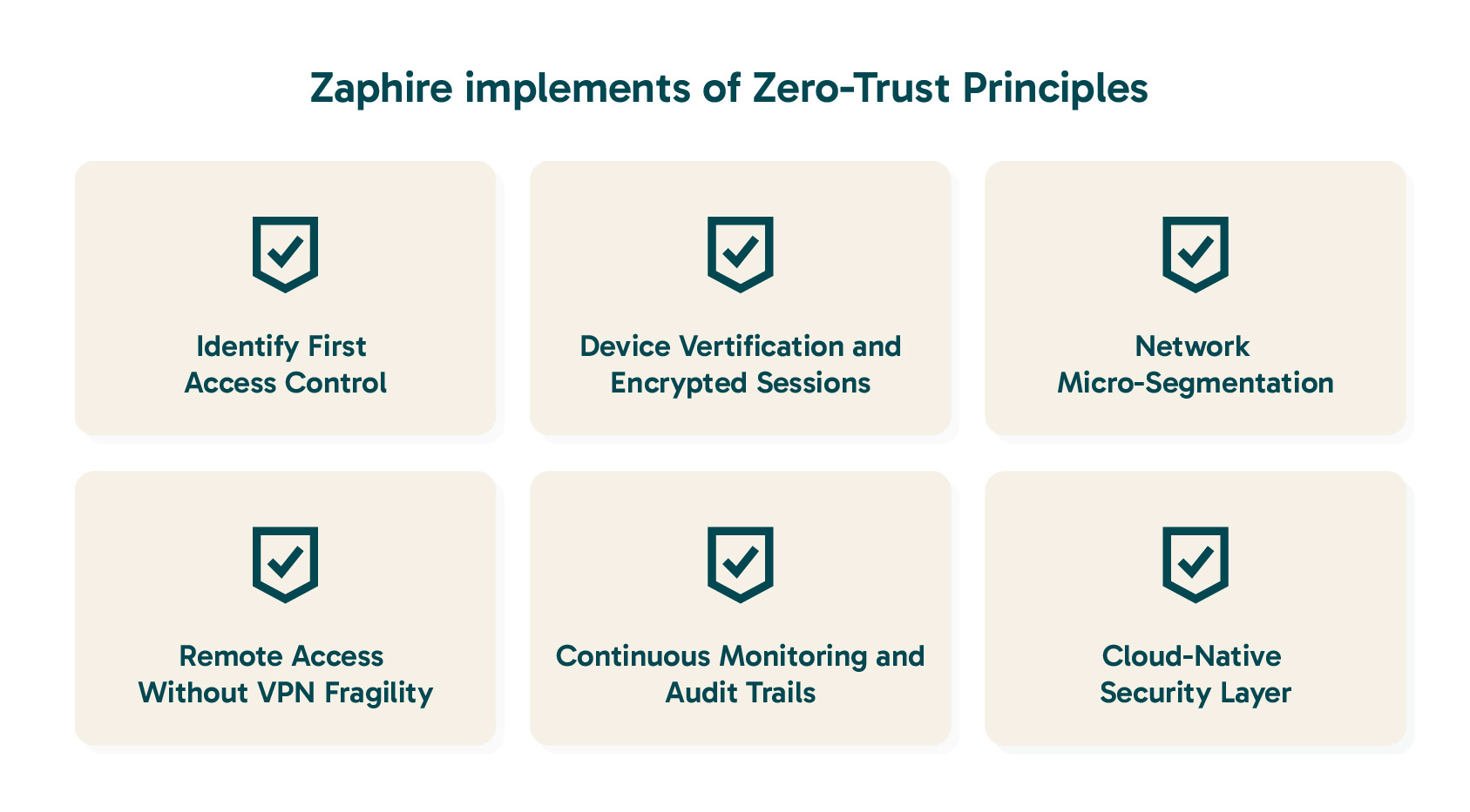 Zaphire Zero-Trust Principles