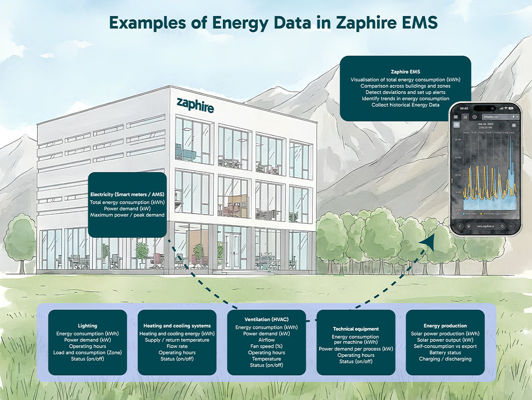 Example of Zaphires use of energy data