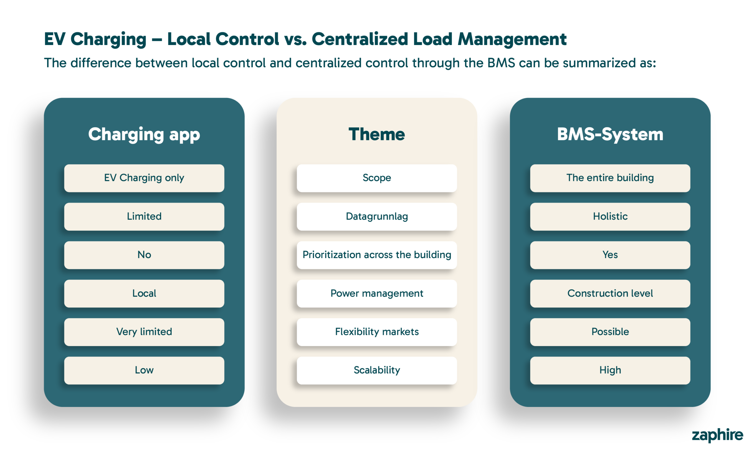 EV Charging with load management in the BMS System